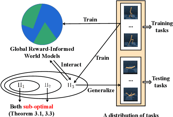 Figure 1 for Reward Informed Dreamer for Task Generalization in Reinforcement Learning