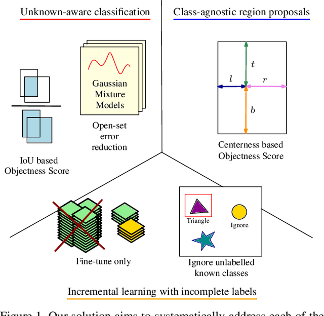 Figure 1 for Addressing the Challenges of Open-World Object Detection