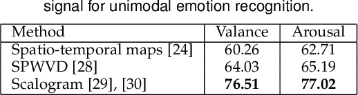 Figure 3 for A Unified Transformer-based Network for multimodal Emotion Recognition