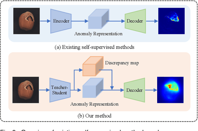 Figure 2 for A Discrepancy Aware Framework for Robust Anomaly Detection