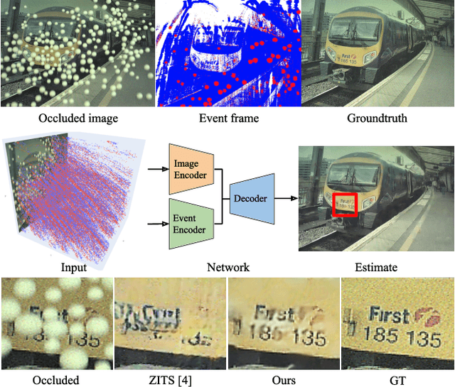 Figure 1 for Seeing Behind Dynamic Occlusions with Event Cameras