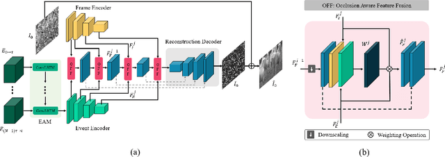 Figure 3 for Seeing Behind Dynamic Occlusions with Event Cameras