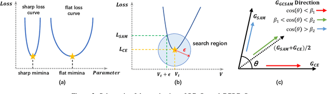 Figure 3 for Gradient constrained sharpness-aware prompt learning for vision-language models