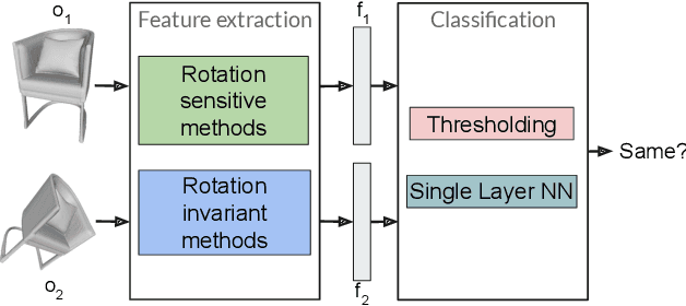 Figure 1 for Evaluating 3D Shape Analysis Methods for Robustness to Rotation Invariance