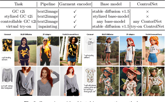 Figure 3 for StableGarment: Garment-Centric Generation via Stable Diffusion