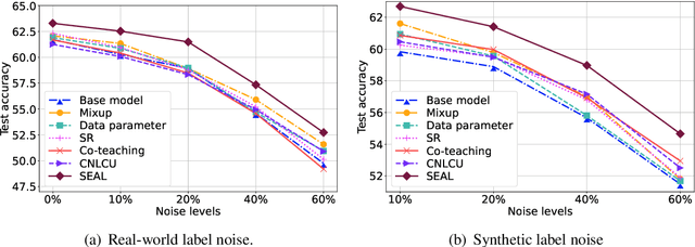 Figure 4 for NoisywikiHow: A Benchmark for Learning with Real-world Noisy Labels in Natural Language Processing
