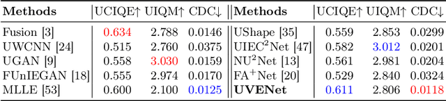 Figure 4 for End-To-End Underwater Video Enhancement: Dataset and Model