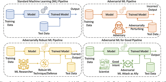 Figure 2 for Adversarial Machine Learning for Social Good: Reframing the Adversary as an Ally