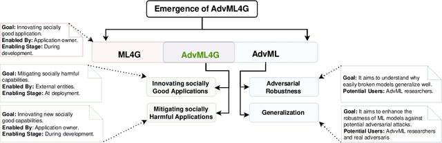 Figure 3 for Adversarial Machine Learning for Social Good: Reframing the Adversary as an Ally