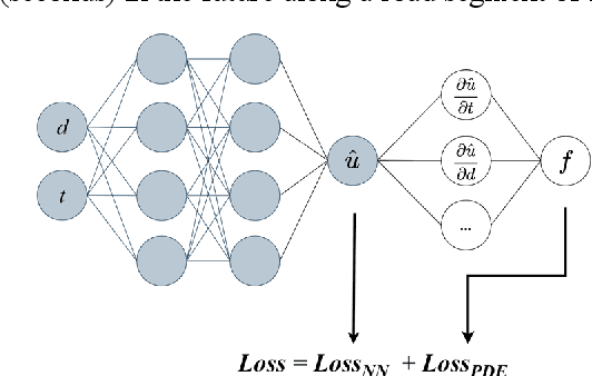 Figure 1 for Training Physics-Informed Neural Networks via Multi-Task Optimization for Traffic Density Prediction