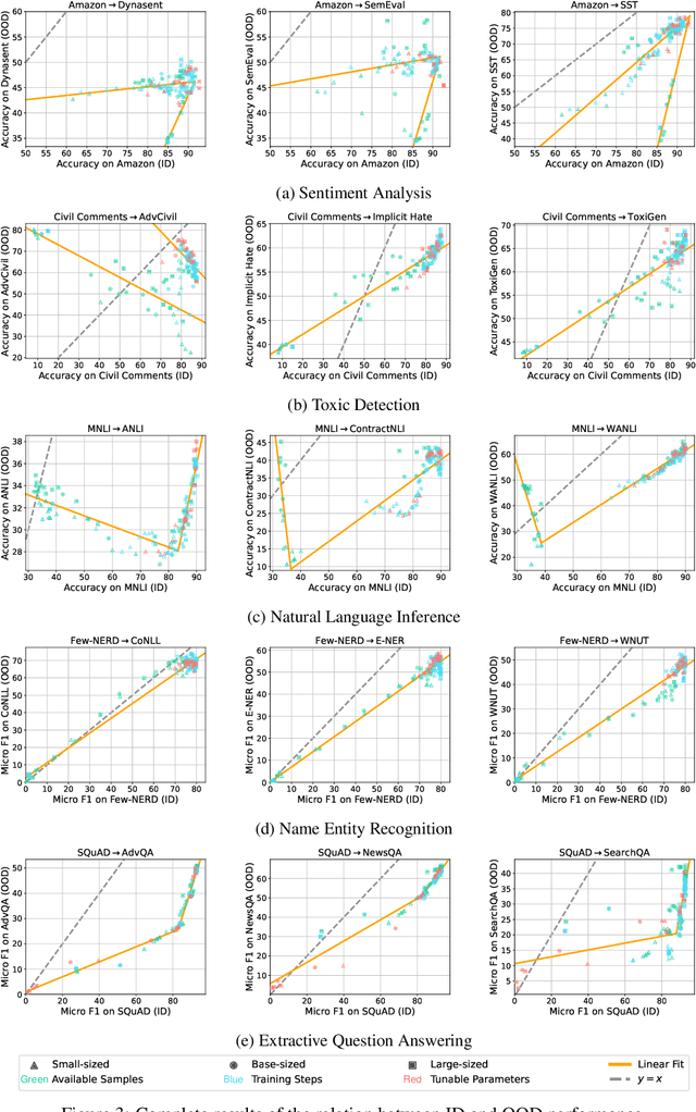 Figure 4 for Revisiting Out-of-distribution Robustness in NLP: Benchmark, Analysis, and LLMs Evaluations