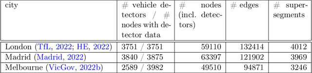 Figure 2 for Traffic4cast at NeurIPS 2022 -- Predict Dynamics along Graph Edges from Sparse Node Data: Whole City Traffic and ETA from Stationary Vehicle Detectors