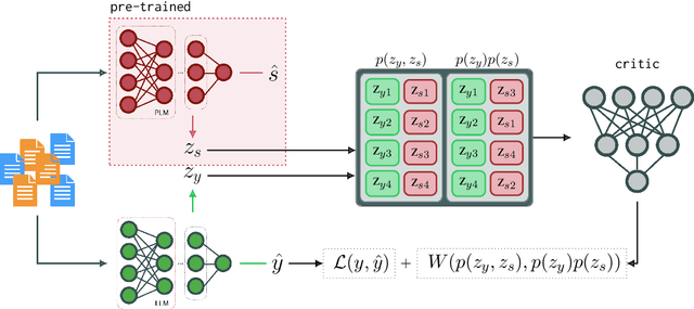 Figure 3 for Fair Text Classification with Wasserstein Independence