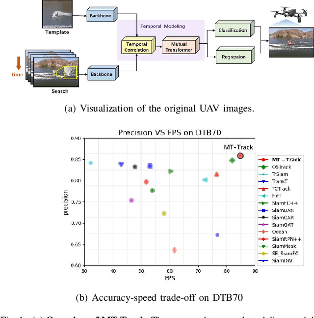 Figure 1 for Multi-step Temporal Modeling for UAV Tracking