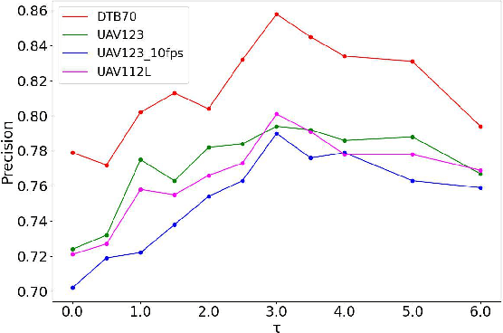 Figure 2 for Multi-step Temporal Modeling for UAV Tracking