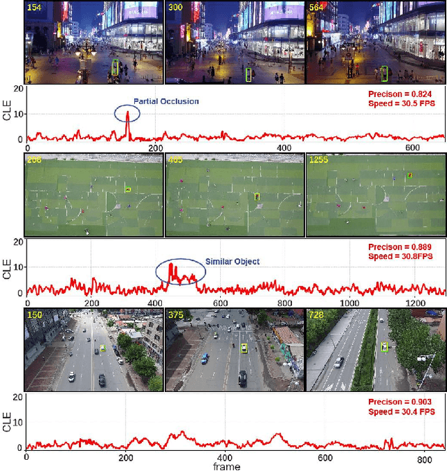 Figure 4 for Multi-step Temporal Modeling for UAV Tracking