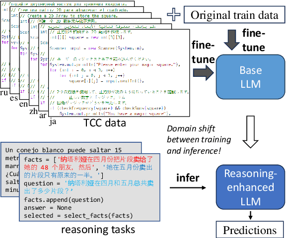 Figure 1 for Eliciting Better Multilingual Structured Reasoning from LLMs through Code
