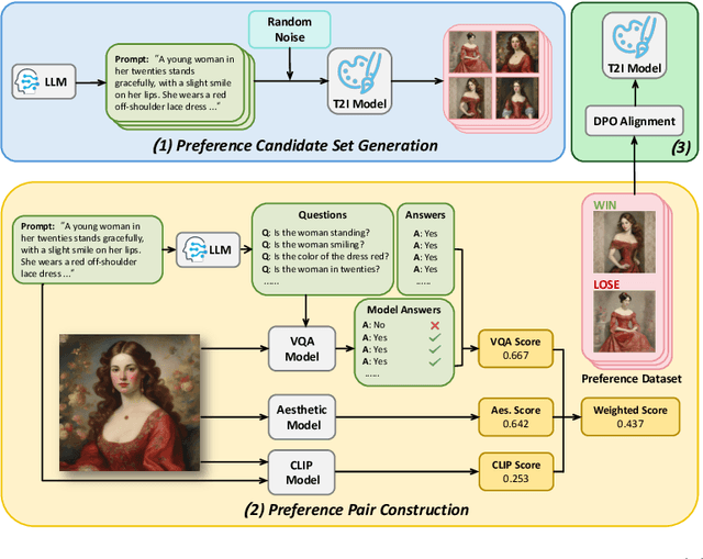 Figure 3 for AGFSync: Leveraging AI-Generated Feedback for Preference Optimization in Text-to-Image Generation