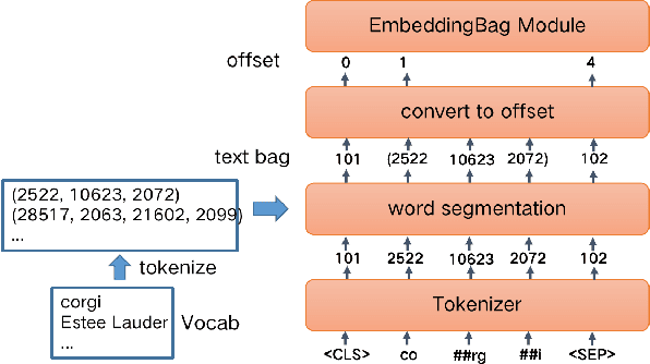 Figure 3 for BagFormer: Better Cross-Modal Retrieval via bag-wise interaction
