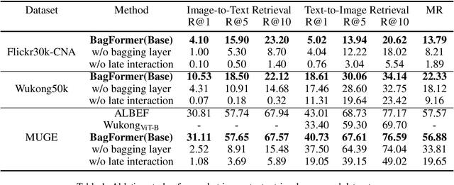 Figure 2 for BagFormer: Better Cross-Modal Retrieval via bag-wise interaction