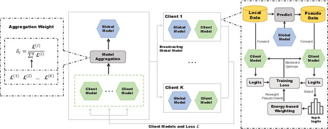 Figure 3 for FewFedWeight: Few-shot Federated Learning Framework across Multiple NLP Tasks