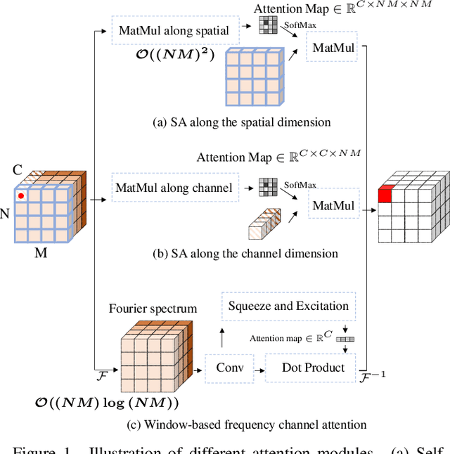 Figure 1 for Spatial-Frequency Attention for Image Denoising