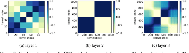 Figure 2 for Understanding the Initial Condensation of Convolutional Neural Networks