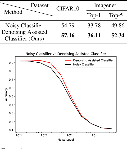 Figure 1 for Training Diffusion Classifiers with Denoising Assistance