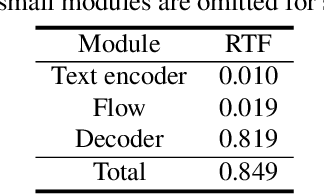Figure 1 for Lightweight and High-Fidelity End-to-End Text-to-Speech with Multi-Band Generation and Inverse Short-Time Fourier Transform