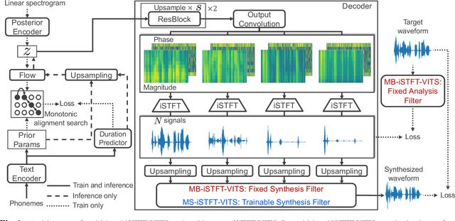 Figure 2 for Lightweight and High-Fidelity End-to-End Text-to-Speech with Multi-Band Generation and Inverse Short-Time Fourier Transform