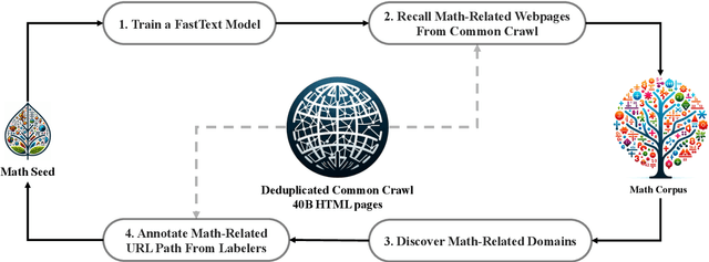 Figure 3 for DeepSeekMath: Pushing the Limits of Mathematical Reasoning in Open Language Models