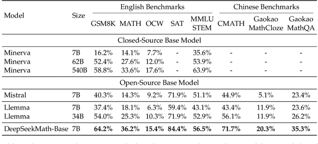 Figure 4 for DeepSeekMath: Pushing the Limits of Mathematical Reasoning in Open Language Models