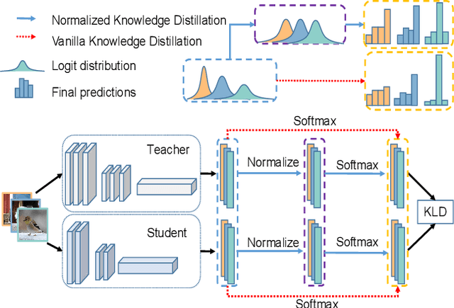 Figure 3 for NormKD: Normalized Logits for Knowledge Distillation