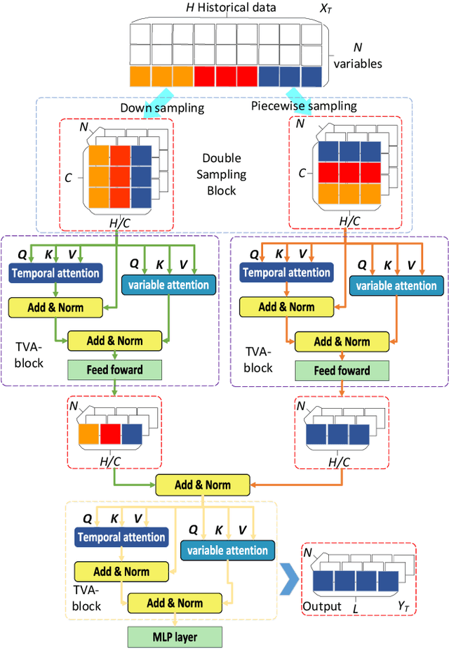 Figure 3 for DSformer: A Double Sampling Transformer for Multivariate Time Series Long-term Prediction