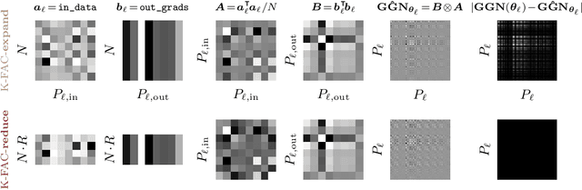 Figure 2 for Kronecker-Factored Approximate Curvature for Modern Neural Network Architectures