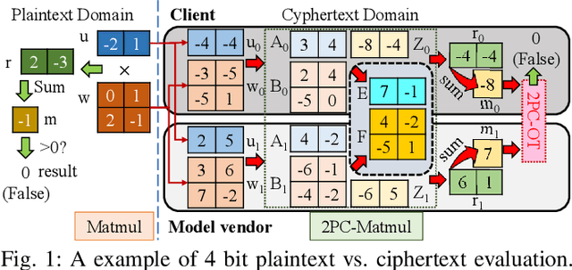 Figure 1 for RRNet: Towards ReLU-Reduced Neural Network for Two-party Computation Based Private Inference