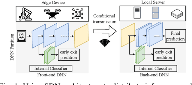Figure 1 for Mind Your Heart: Stealthy Backdoor Attack on Dynamic Deep Neural Network in Edge Computing
