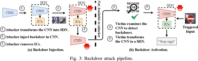 Figure 3 for Mind Your Heart: Stealthy Backdoor Attack on Dynamic Deep Neural Network in Edge Computing