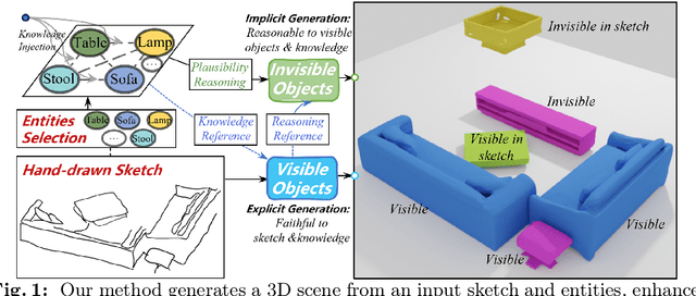 Figure 1 for External Knowledge Enhanced 3D Scene Generation from Sketch