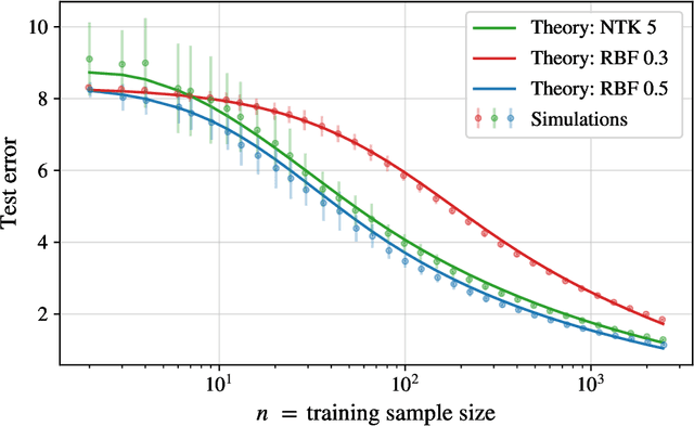 Figure 1 for A non-asymptotic theory of Kernel Ridge Regression: deterministic equivalents, test error, and GCV estimator