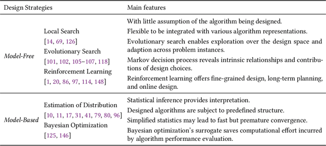 Figure 2 for A Survey on Automated Design of Metaheuristic Algorithms