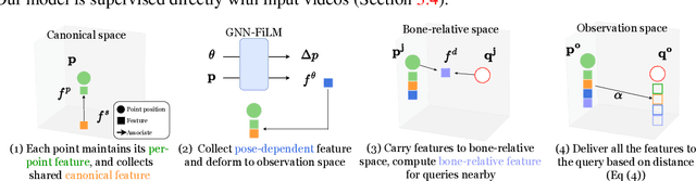 Figure 4 for NPC: Neural Point Characters from Video