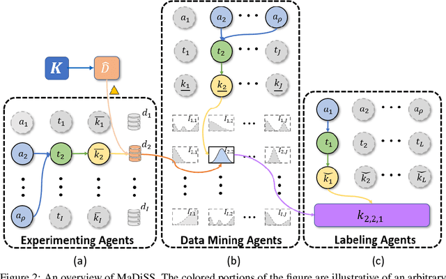 Figure 2 for AI for Open Science: A Multi-Agent Perspective for Ethically Translating Data to Knowledge