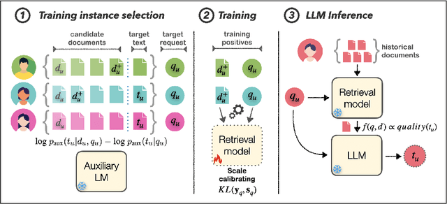 Figure 3 for PEARL: Personalizing Large Language Model Writing Assistants with Generation-Calibrated Retrievers