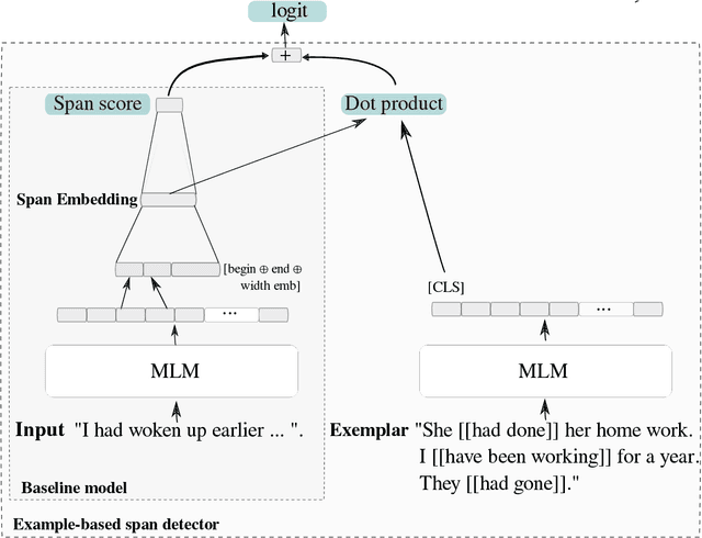 Figure 3 for Learning from Partially Annotated Data: Example-aware Creation of Gap-filling Exercises for Language Learning