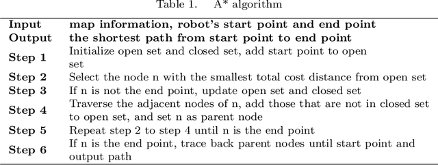 Figure 1 for A Multi-robot Coverage Path Planning Algorithm Based on Improved DARP Algorithm