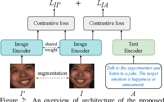 Figure 3 for Weakly-Supervised Text-driven Contrastive Learning for Facial Behavior Understanding