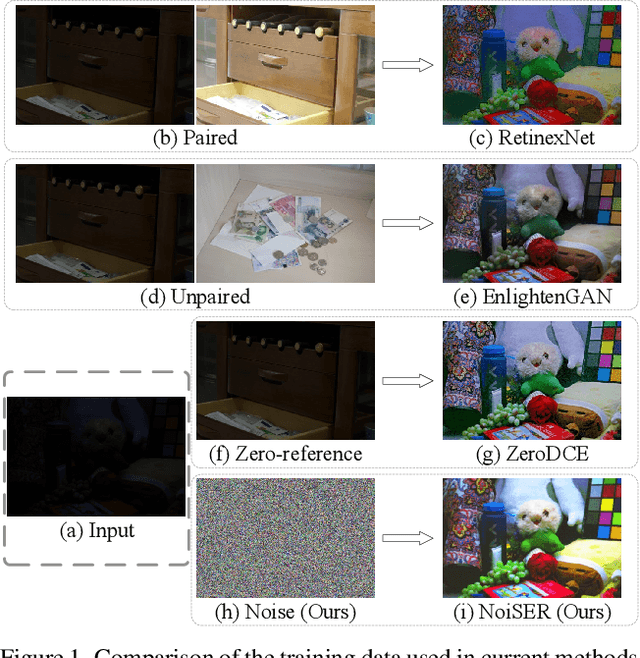 Figure 1 for NoiSER: Noise is All You Need for Enhancing Low-Light Images Without Task-Related Data