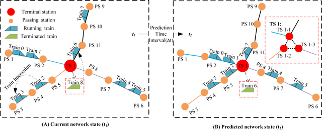 Figure 1 for Railway Network Delay Evolution: A Heterogeneous Graph Neural Network Approach