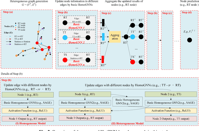 Figure 3 for Railway Network Delay Evolution: A Heterogeneous Graph Neural Network Approach